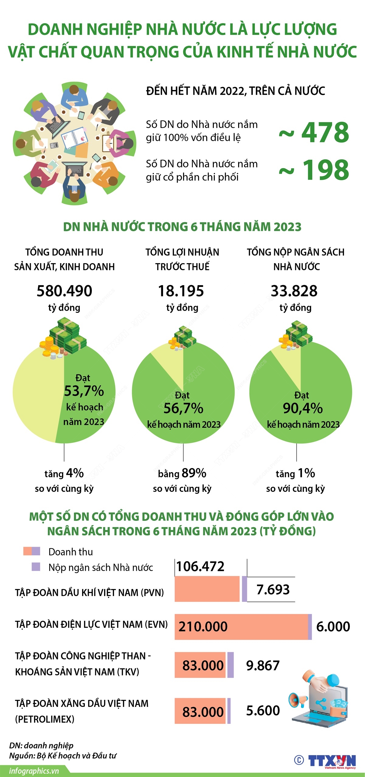 Doanh nghiệp Nhà nước là lực lượng vật chất quan trọng của kinh tế nhà nước