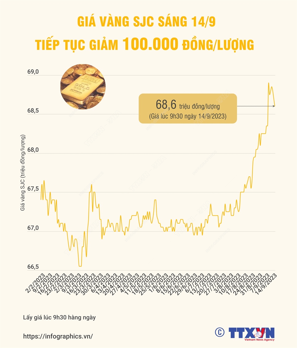 Giá vàng sáng 14/9 tiếp tục giảm 100.000 đồng/lượng