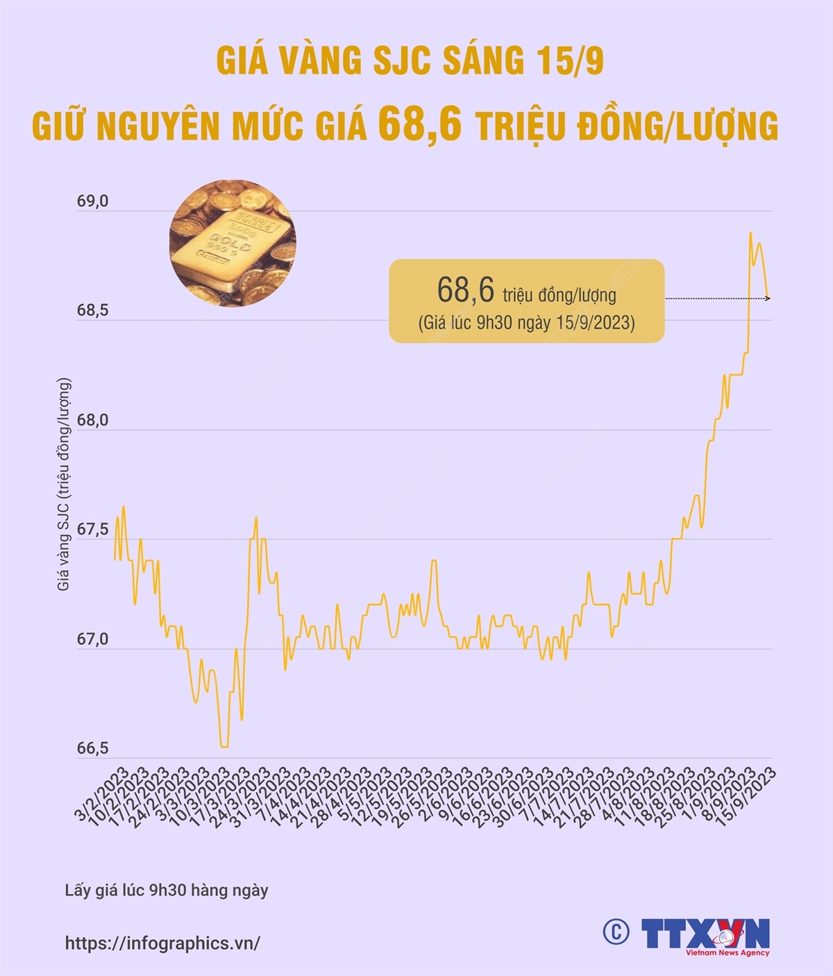 Giá vàng sáng 15/9 giữ nguyên mức giá 68,5 triệu đồng/lượng