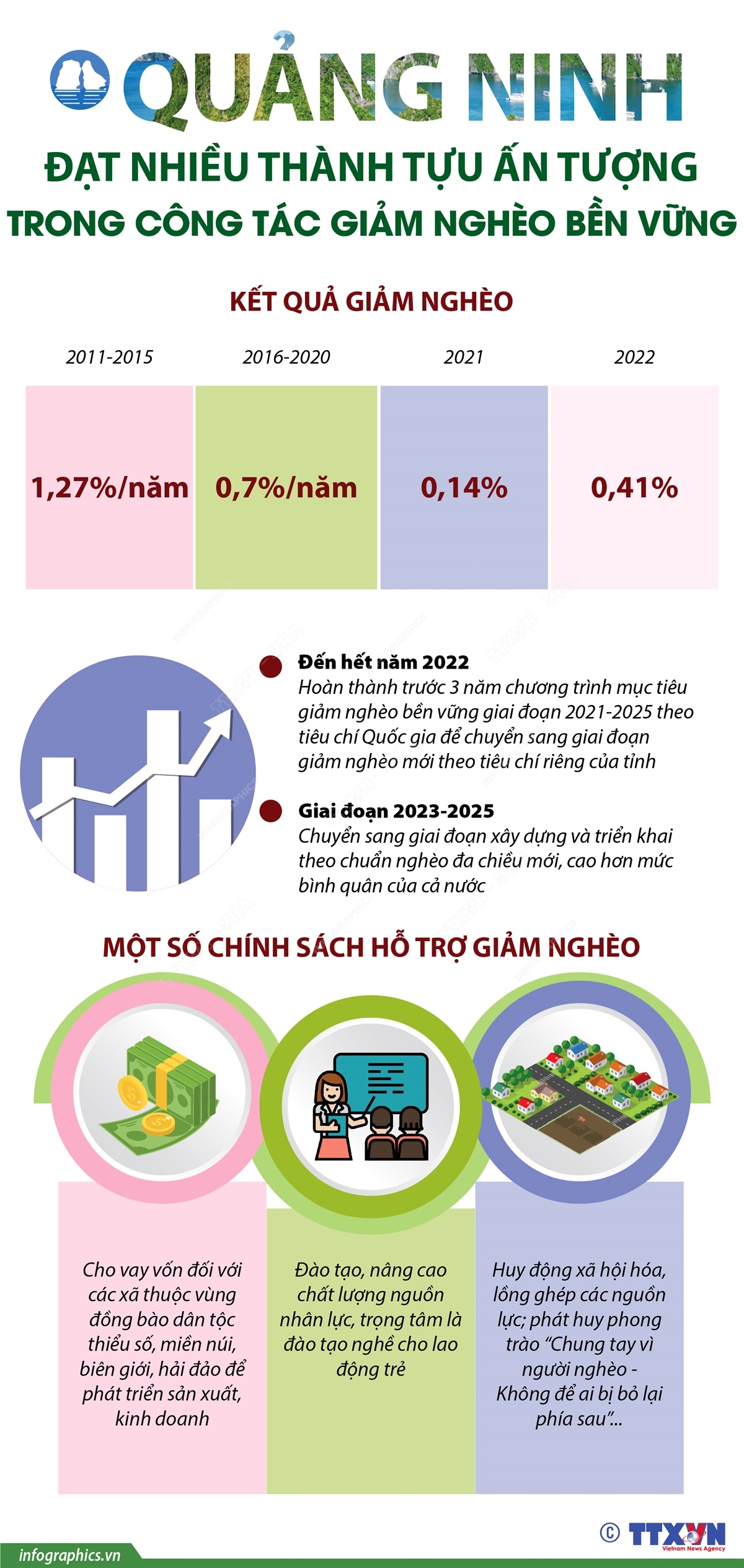 Quảng Ninh đạt nhiều thành tựu ấn tượng trong công tác giảm nghèo bền vững