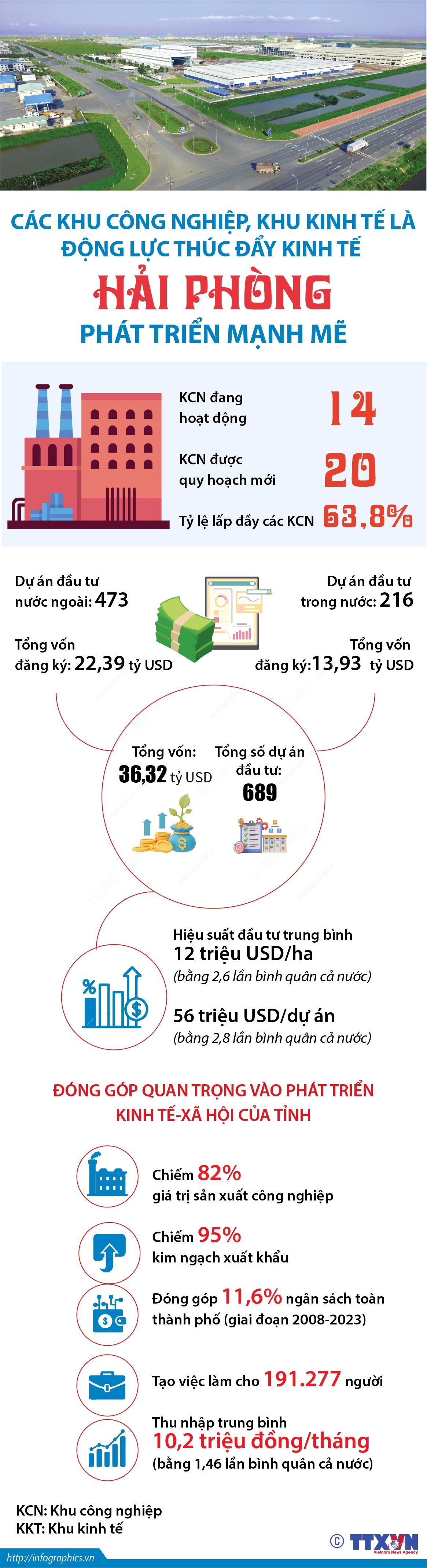 Các khu công nghiệp, khu kinh tế là động lực thúc đẩy kinh tế Hải Phòng phát triển mạnh mẽ