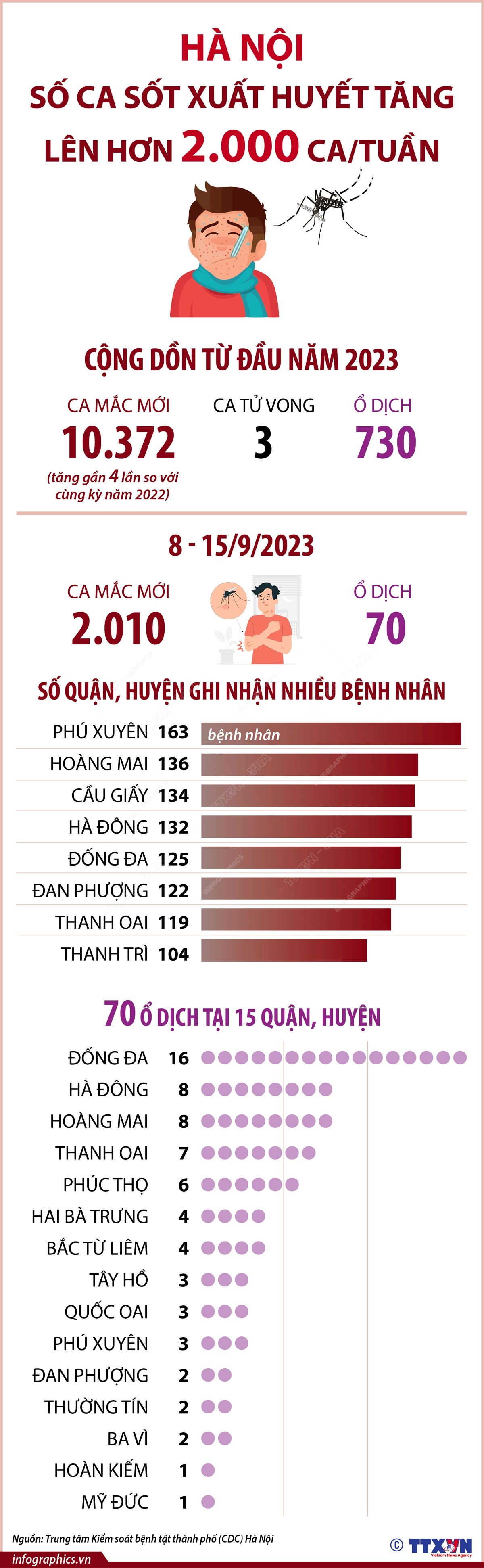 Hà Nội: Số ca sốt xuất huyết tăng lên hơn 2.000 ca/tuần