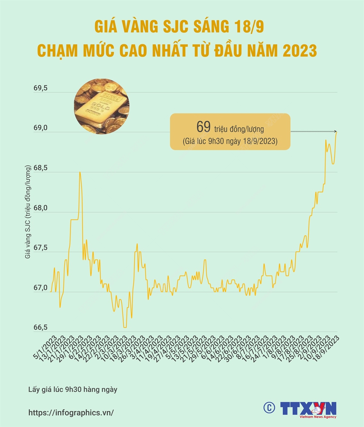 Giá vàng SJC sáng 18/9 chạm mức cao nhất từ đầu năm 2023