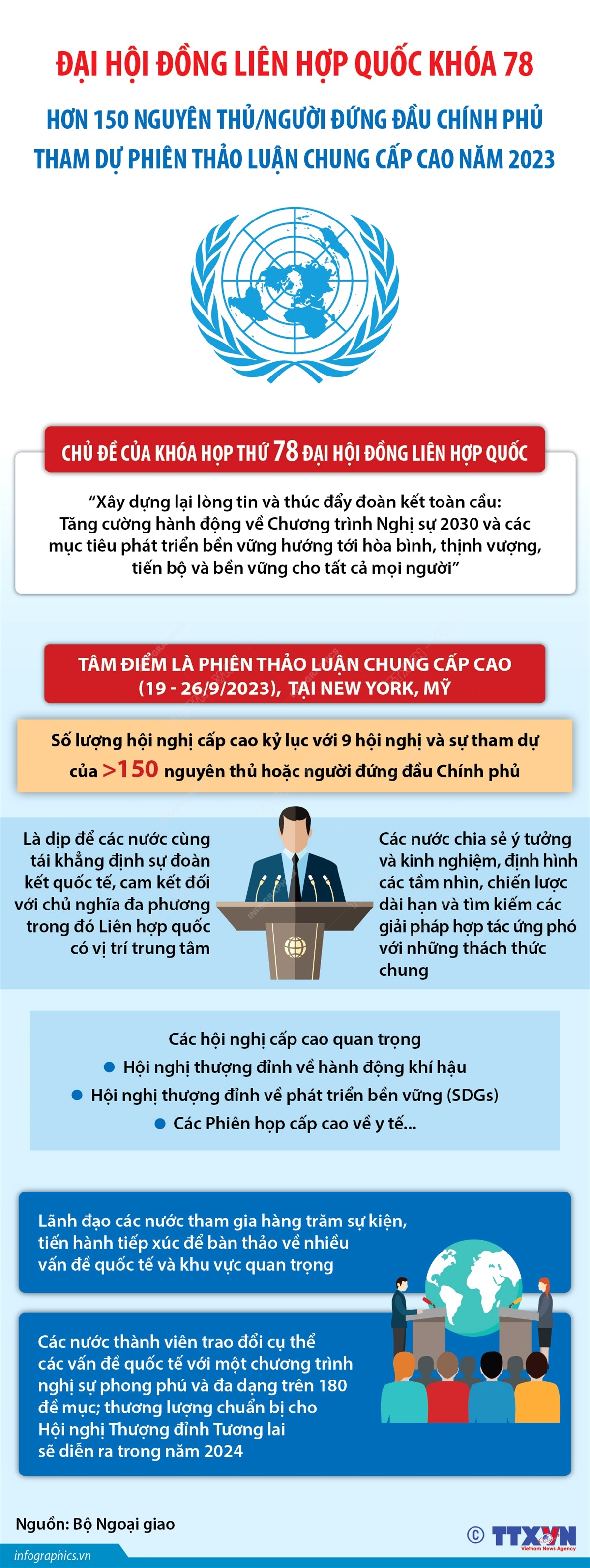 Đại hội đồng Liên hợp quốc Khóa 78: Hơn 150 nguyên thủ/người đứng đầu Chính phủ tham dự Phiên thảo luận chung cấp cao năm 2023