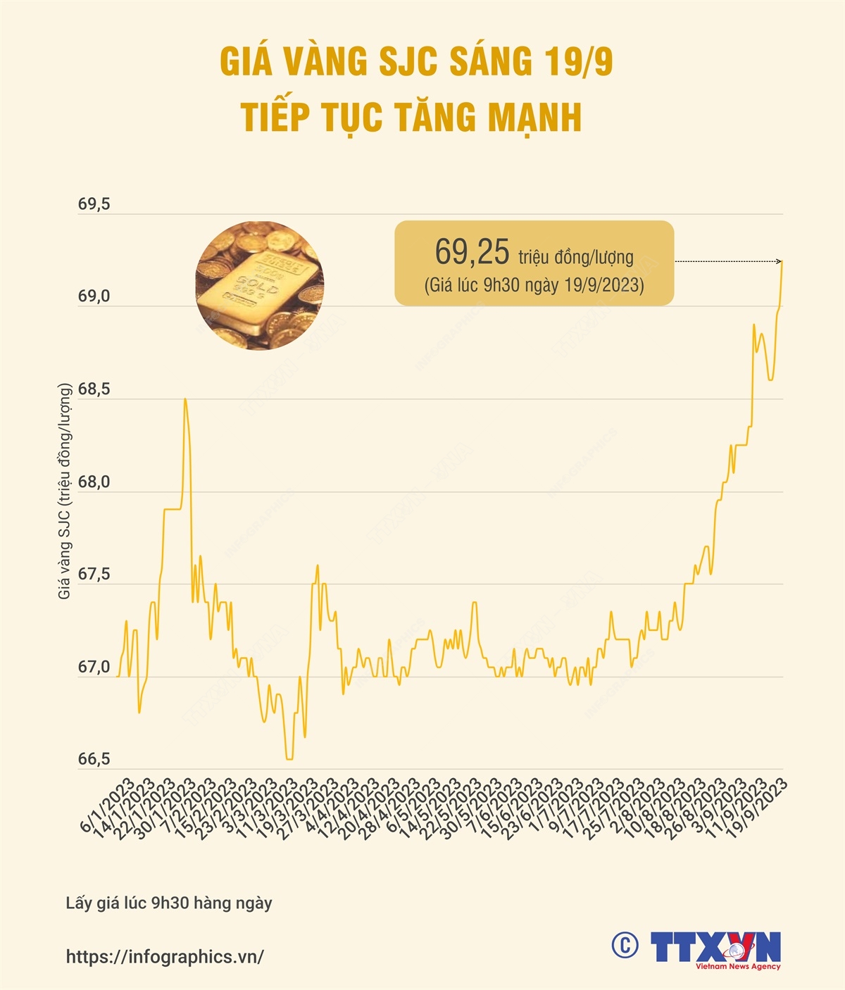 Giá vàng SJC sáng 19/9 tiếp tục tăng mạnh