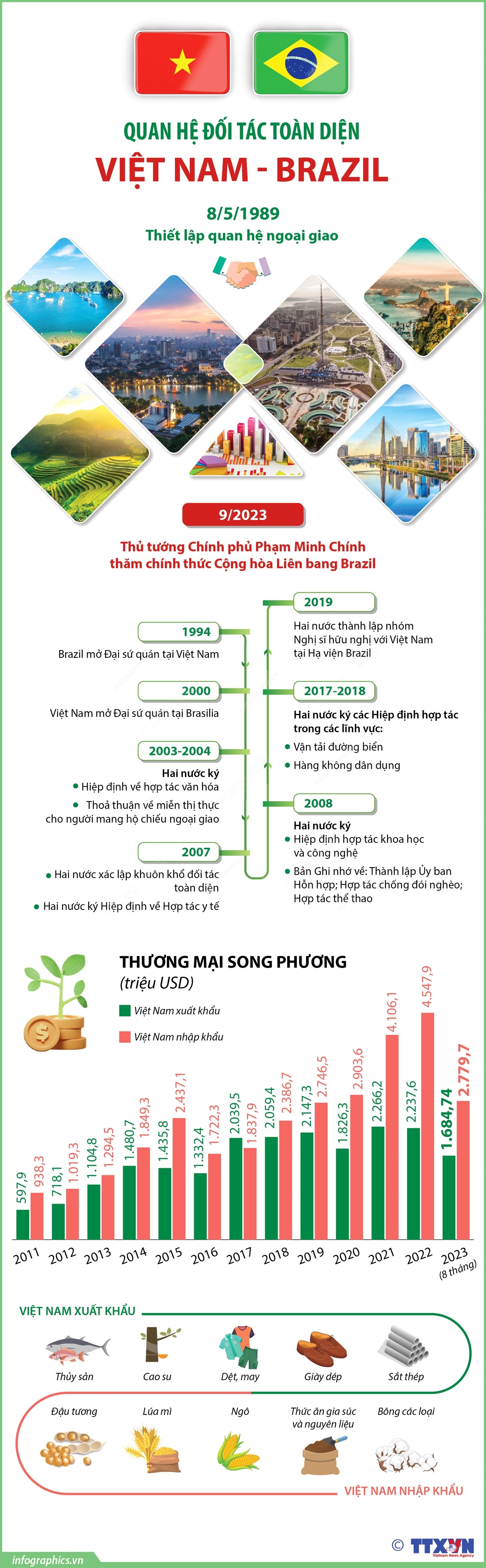 Quan hệ Đối tác toàn diện Việt Nam - Brazil