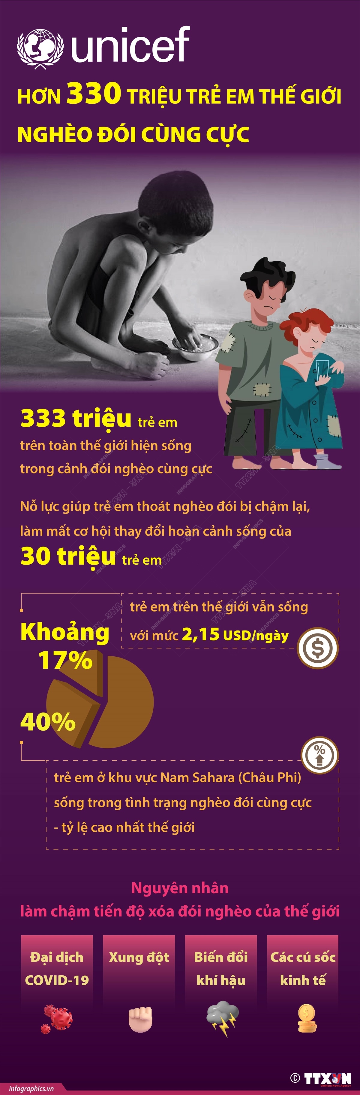UNICEF: Hơn 330 triệu trẻ em thế giới nghèo đói cùng cực