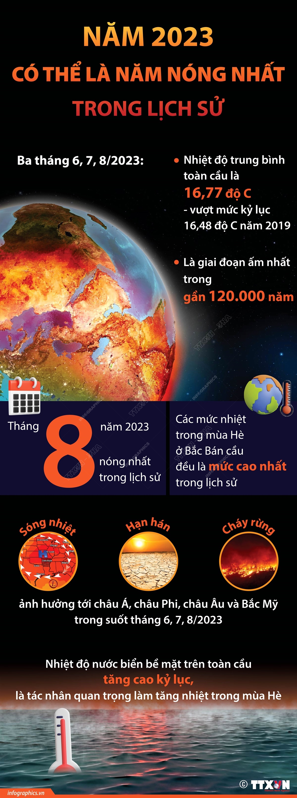 Năm 2023 có thể là năm nóng nhất trong lịch sử