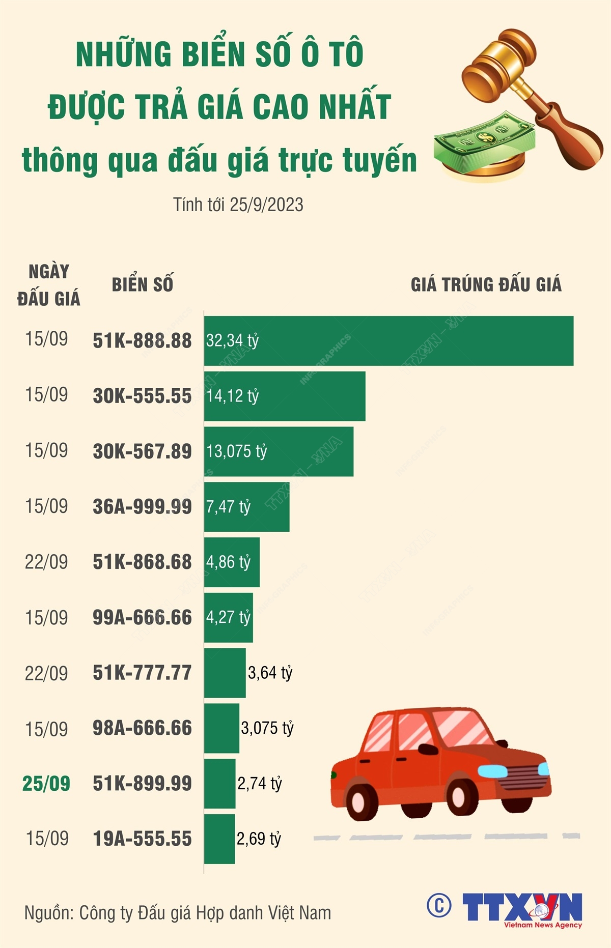 Những biển số ô tô được trả giá cao nhất thông qua đấu giá trực tuyến (tính tới 25/9/2023)