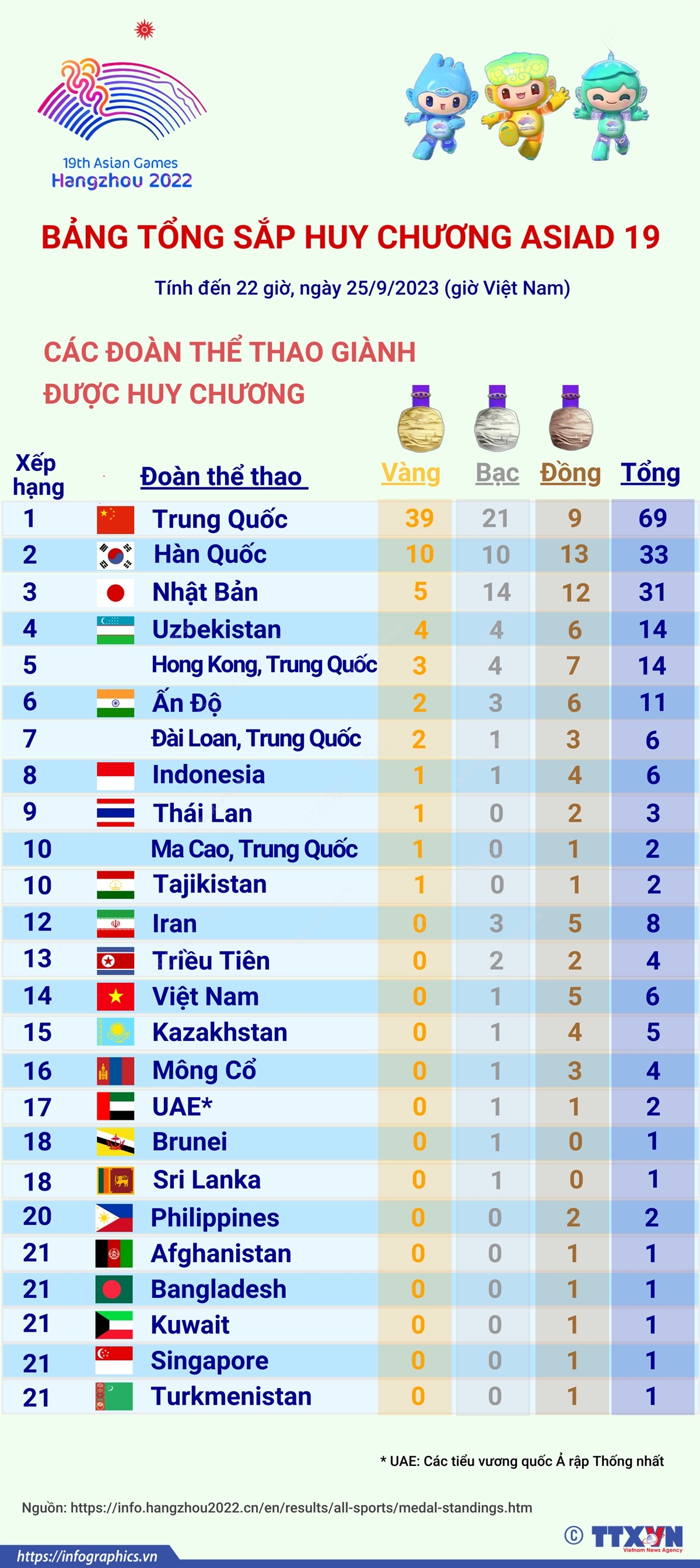 ASIAD 19: Bảng tổng sắp huy chương ngày 25/9/2023