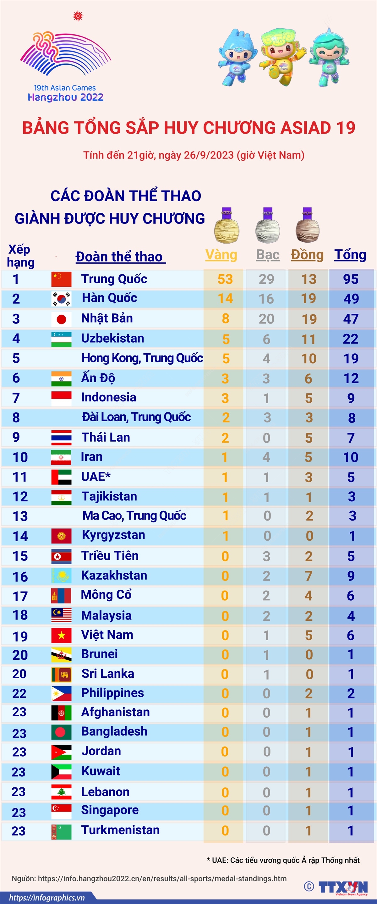 ASIAD 19: Bảng tổng sắp huy chương ngày 26/9/2023