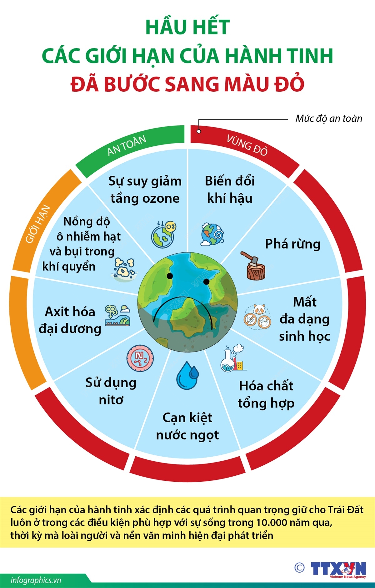 Hầu hết các giới hạn của hành tinh đã bước sang màu đỏ