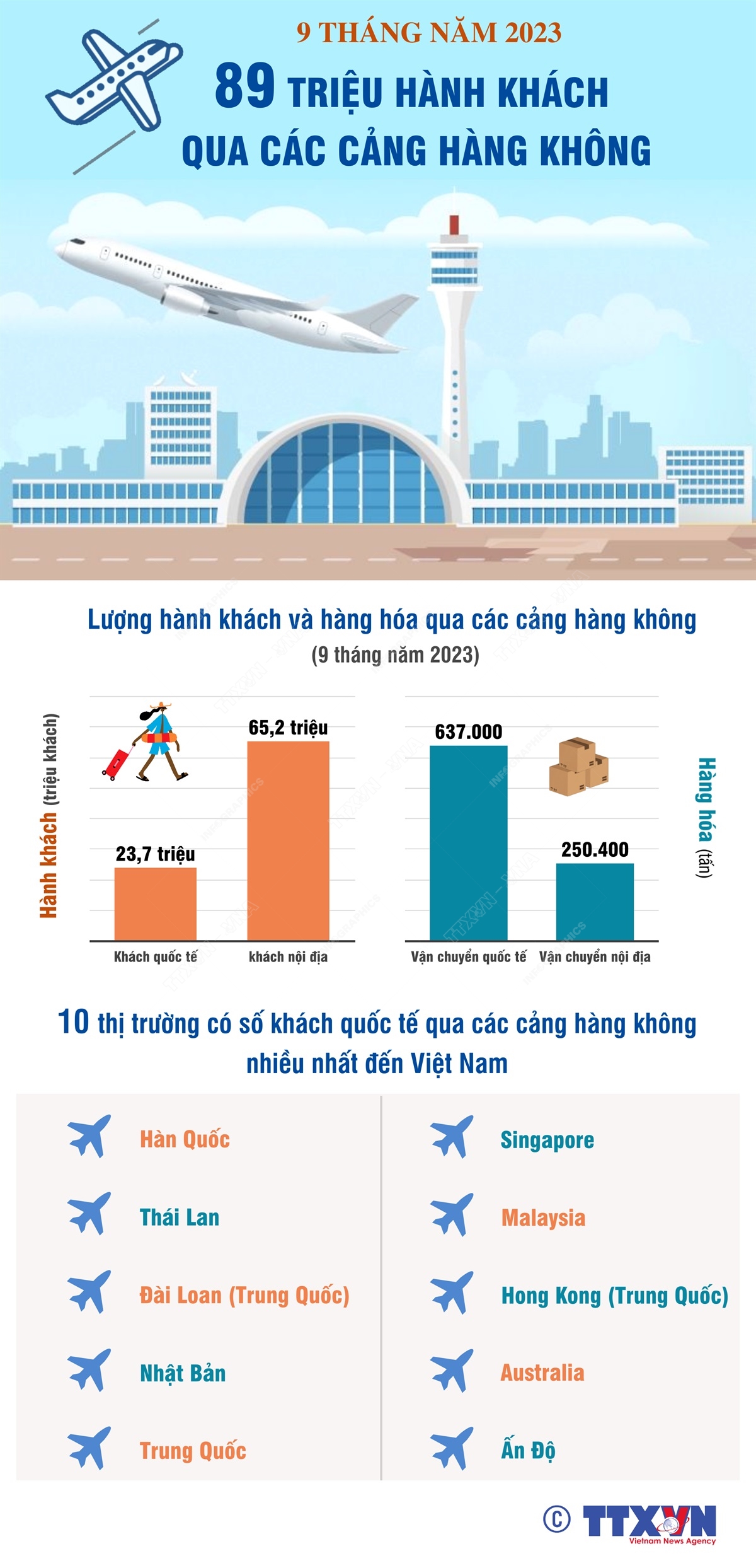 9 tháng năm 2023: 89 triệu hành khách qua các cảng hàng không