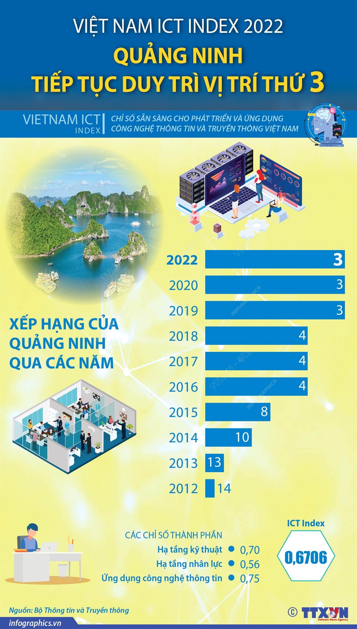 Việt Nam ICT Index 2022: Quảng Ninh tiếp tục duy trì vị trí thứ 3