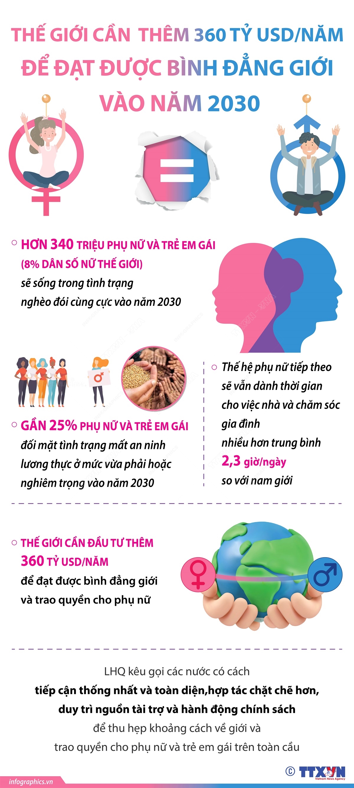 Thế giới cần thêm 360 tỷ USD/năm để đạt được bình đẳng giới vào năm 2030