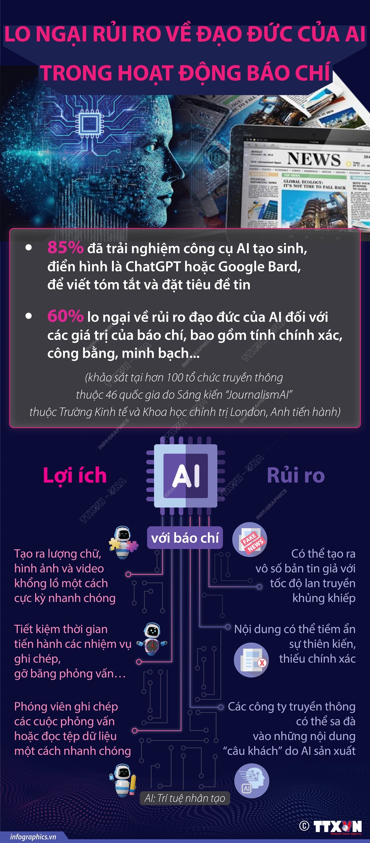 Lo ngại rủi ro về đạo đức của AI trong hoạt động báo chí