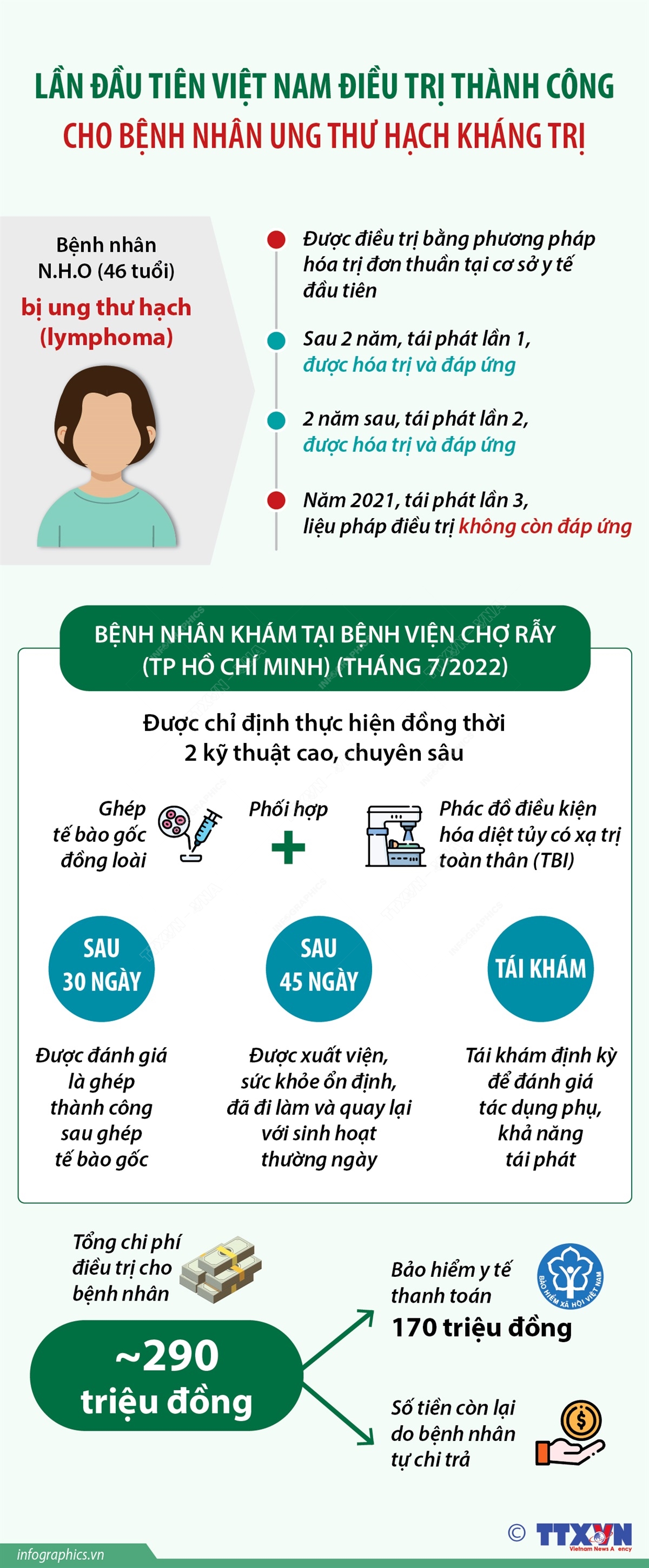 Lần đầu tiên Việt Nam điều trị thành công cho bệnh nhân ung thư hạch kháng trị