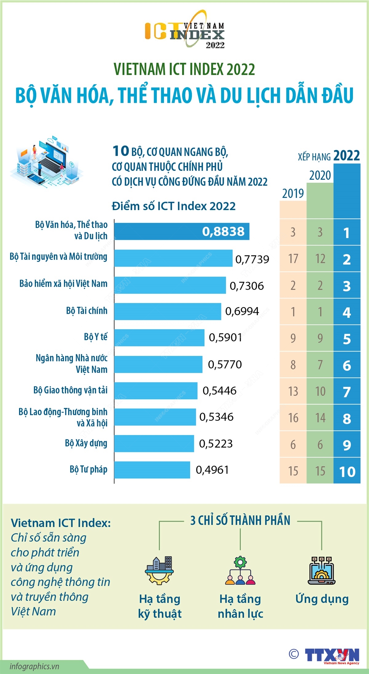Việt Nam ICT Index 2022: Bộ Văn hóa, Thể thao và Du lịch dẫn đầu