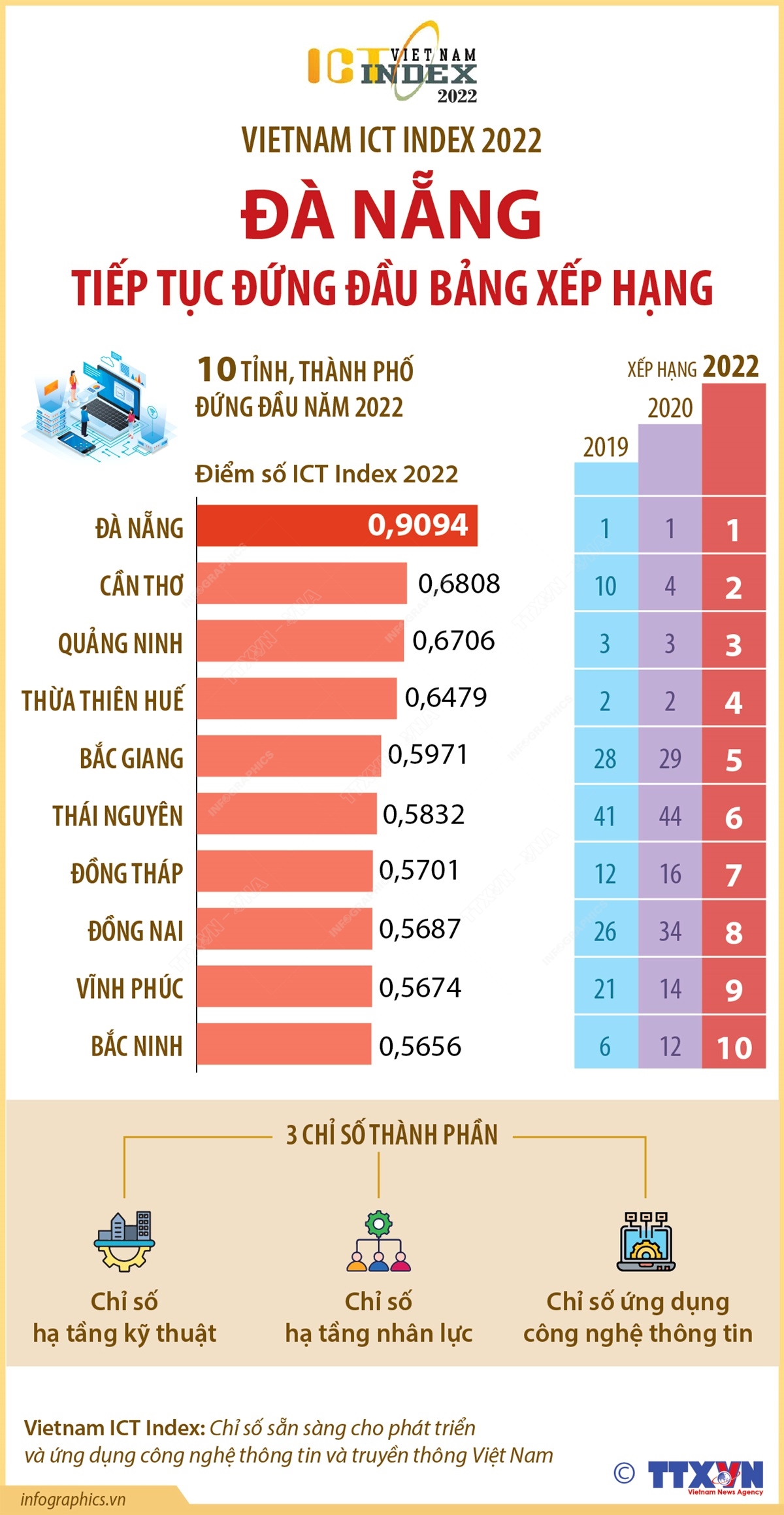 Vietnam ICT Index 2022: Đà Nẵng tiếp tục đứng đầu bảng xếp hạng