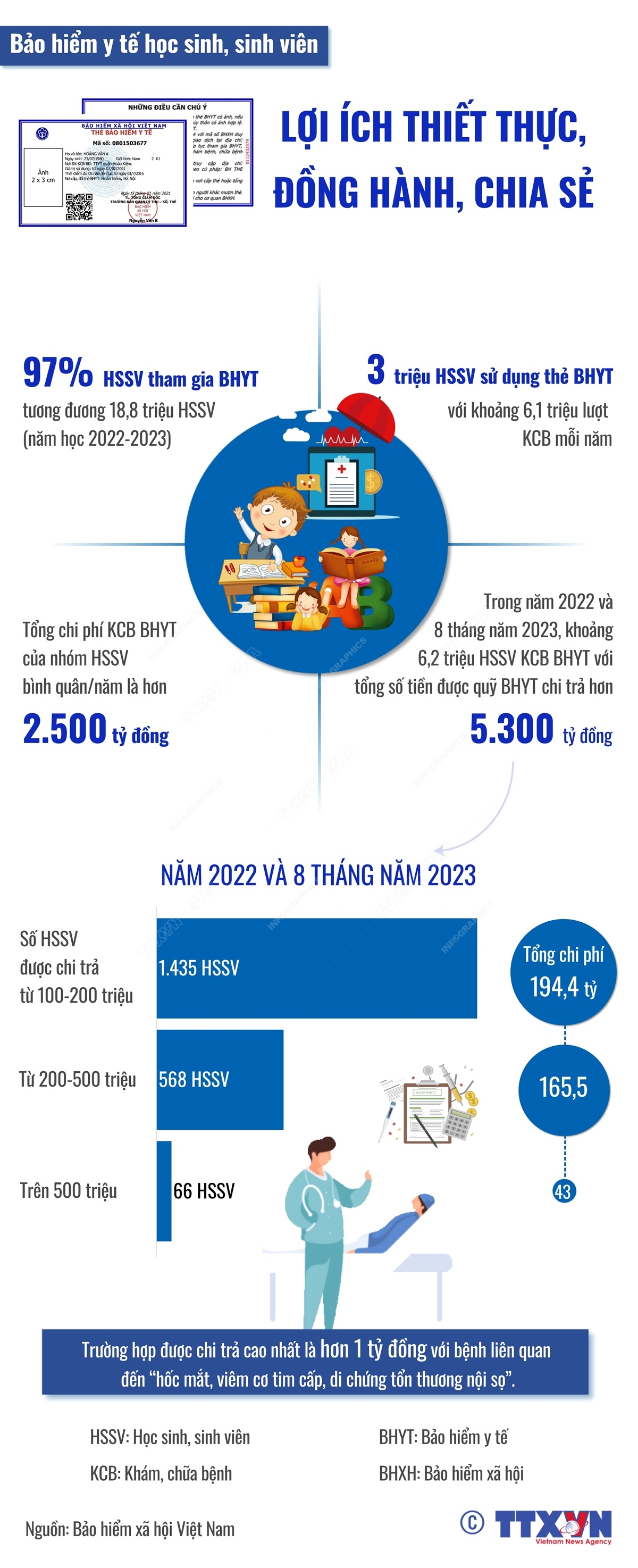 Bảo hiểm y tế học sinh, sinh viên - Lợi ích thiết thực, đồng hành, chia sẻ