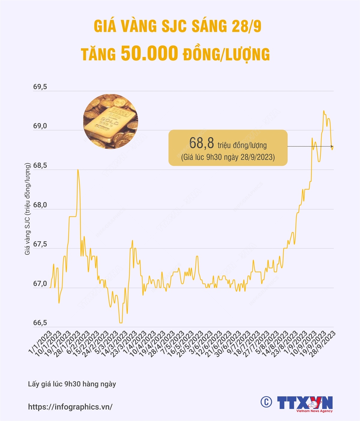Giá vàng SJC sáng 28/9 tăng 50.000 đồng/lượng
