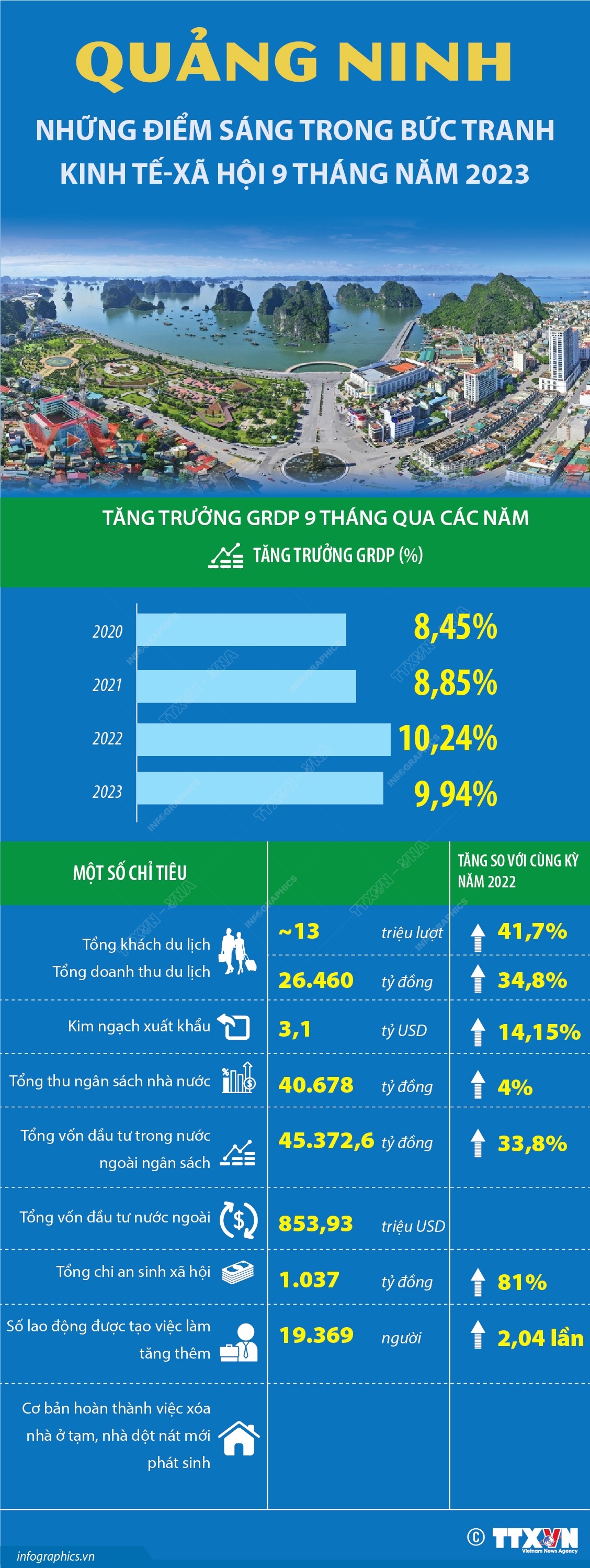 Quảng Ninh: Những điểm sáng trong bức tranh kinh tế-xã hội 9 tháng năm 2023