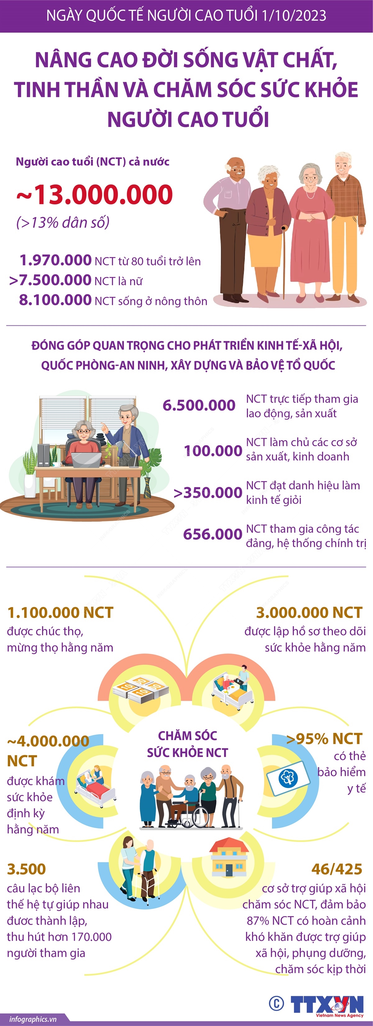 Ngày Quốc tế Người cao tuổi 1/10/2023: Nâng cao đời sống vật chất, tinh thần và chăm sóc sức khỏe người cao tuổi