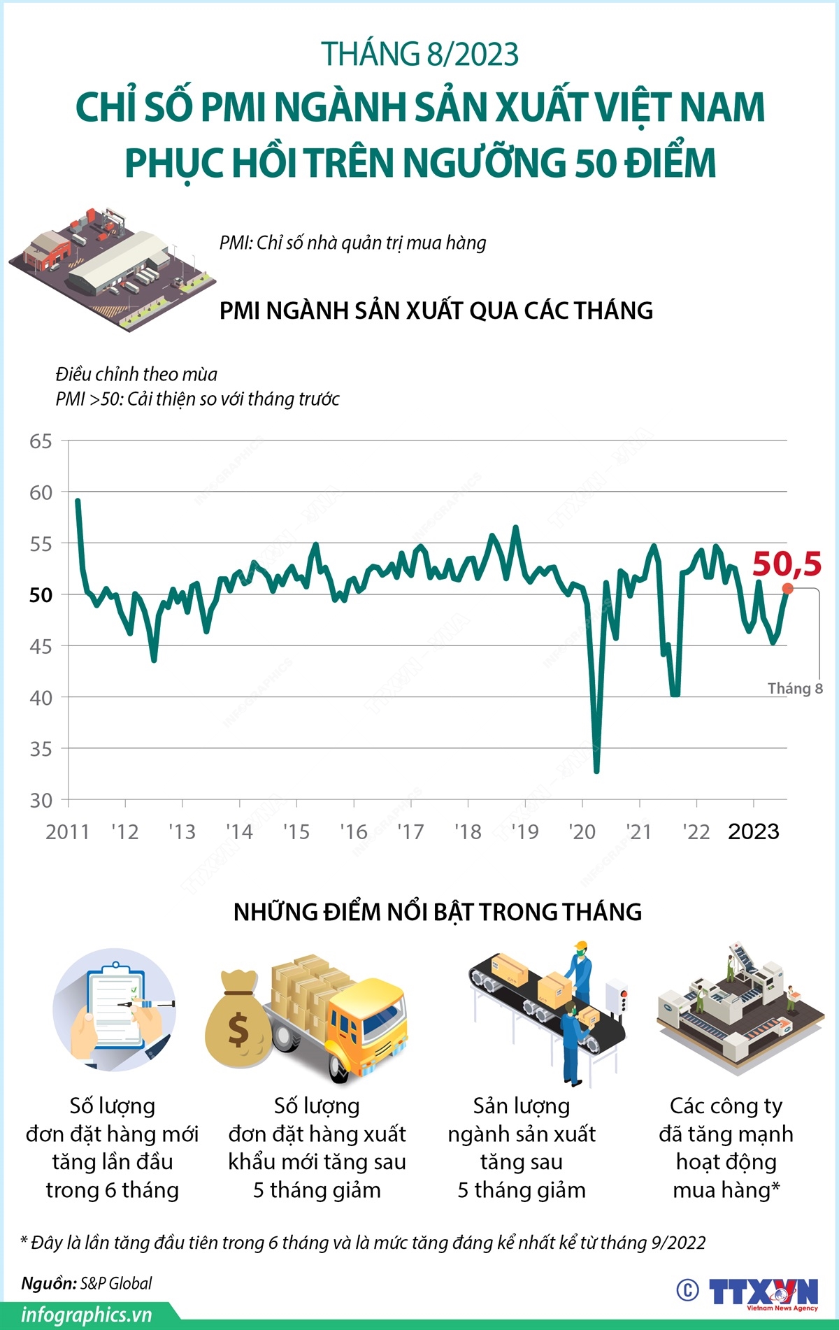 Tháng 8/2023: Chỉ số PMI ngành sản xuất Việt Nam phục hồi trên ngưỡng 50 điểm