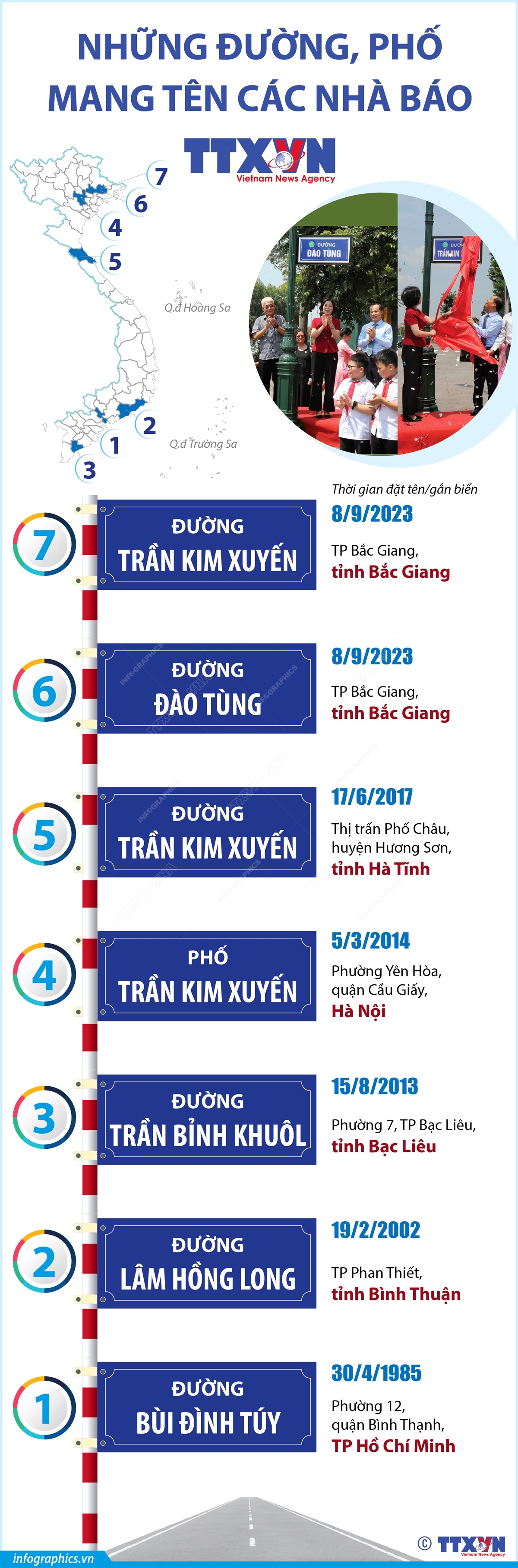 Những đường, phố mang tên các nhà báo thông tấn