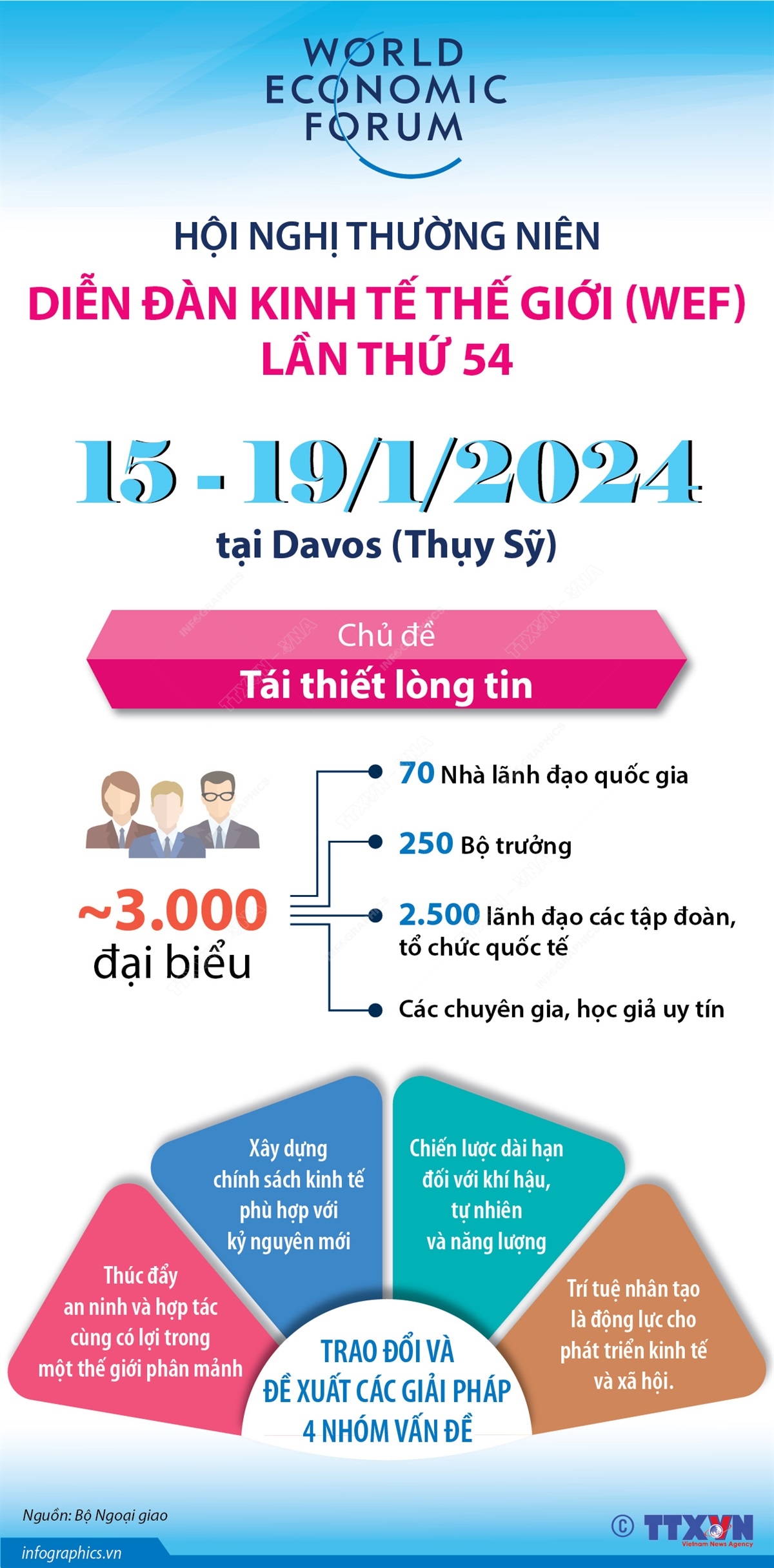 Hội nghị thường niên Diễn đàn Kinh tế thế giới (WEF) lần thứ 54