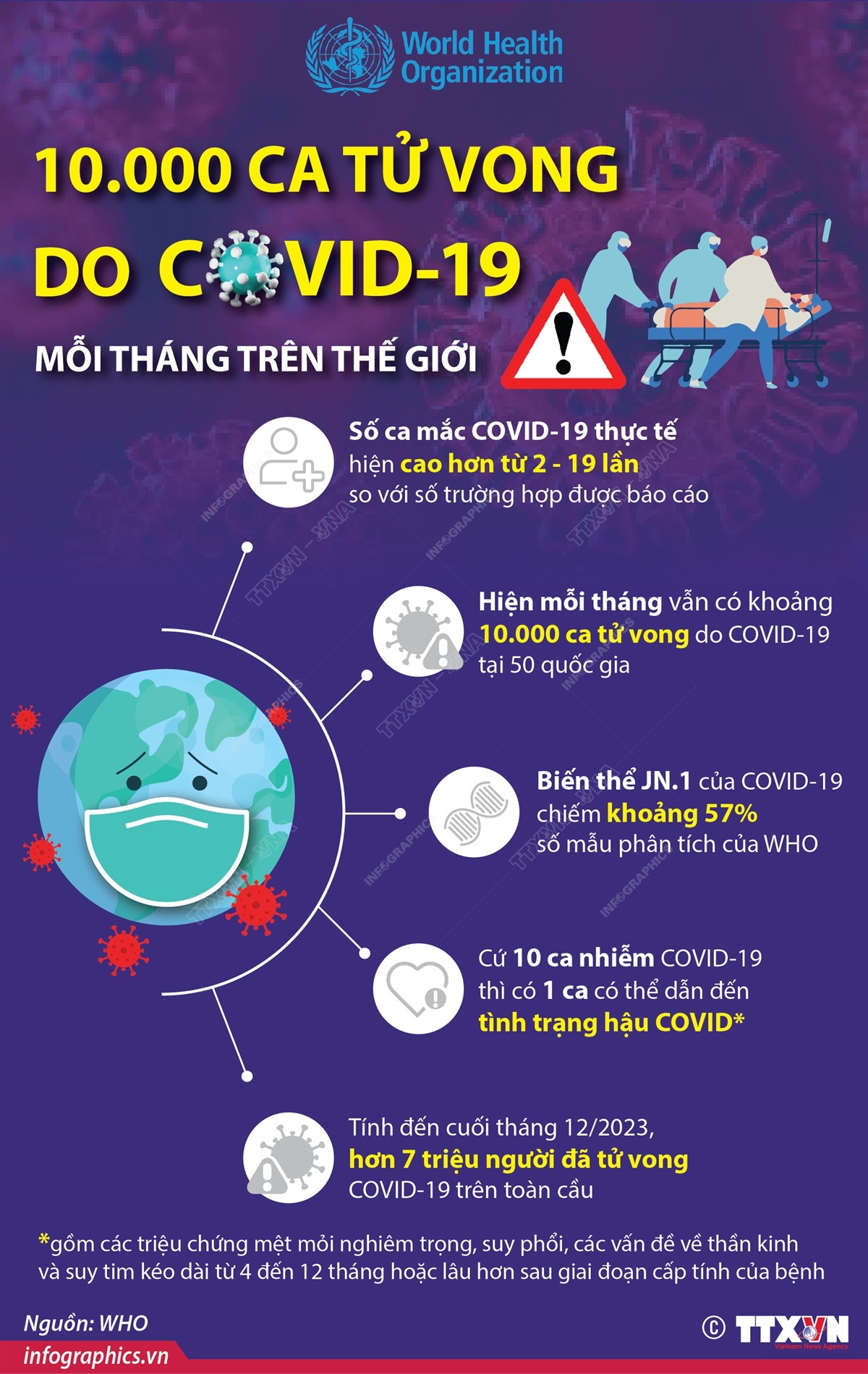 WHO: 10.000 ca tử vong do COVID-19 mỗi tháng trên thế giới
