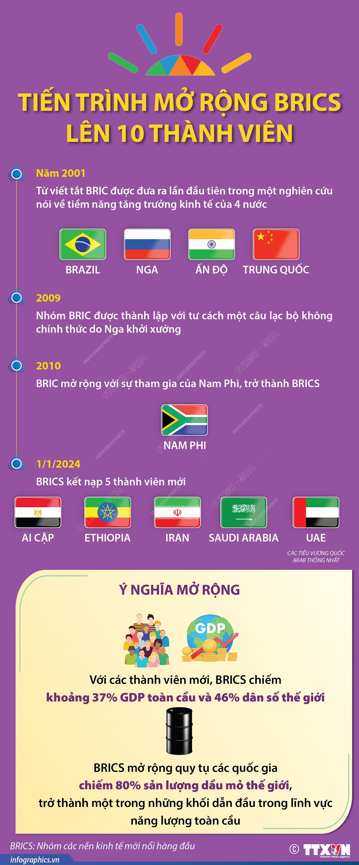 Tiến trình mở rộng BRICS lên 10 thành viên