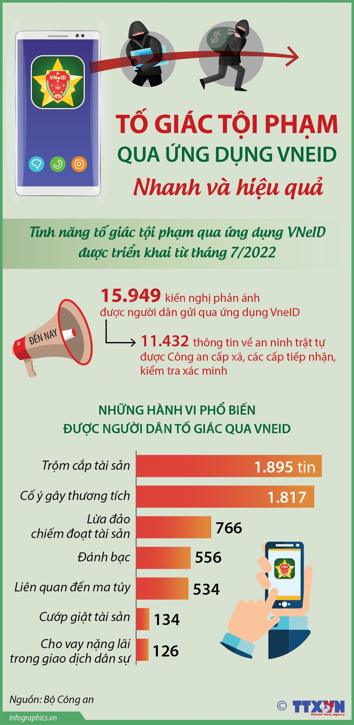 Tố giác tội phạm qua ứng dụng VneID: Nhanh và hiệu quả
