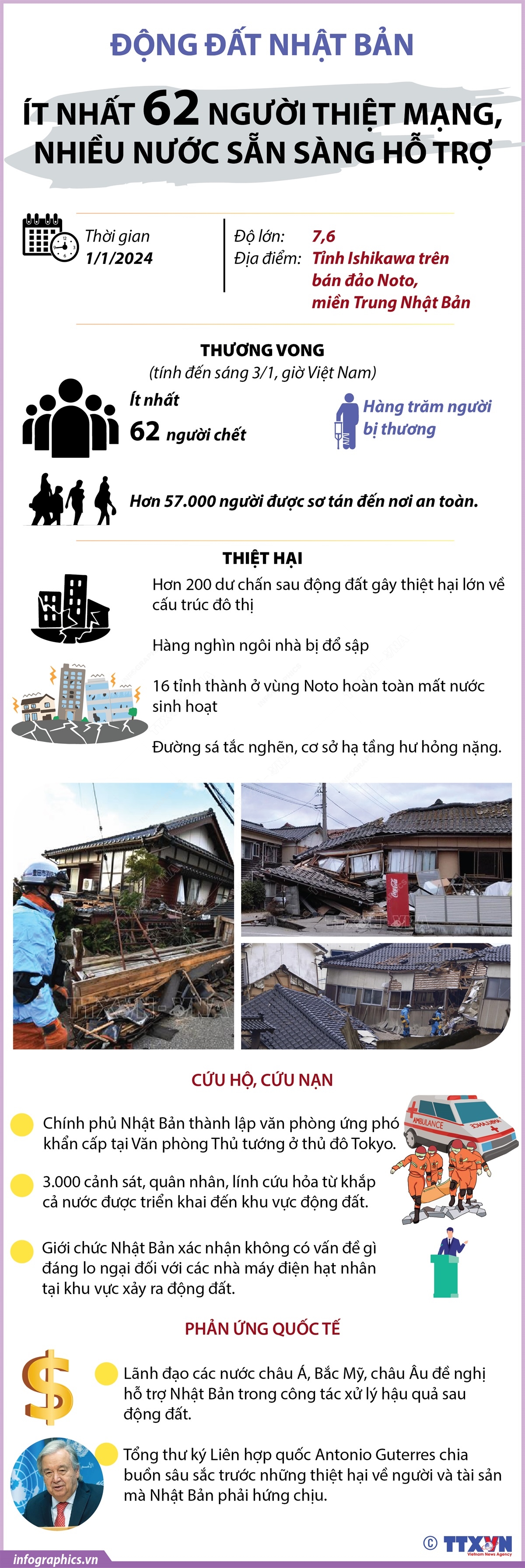 Động đất Nhật Bản: Ít nhất 62 người thiệt mạng, nhiều nước sẵn sàng hỗ trợ