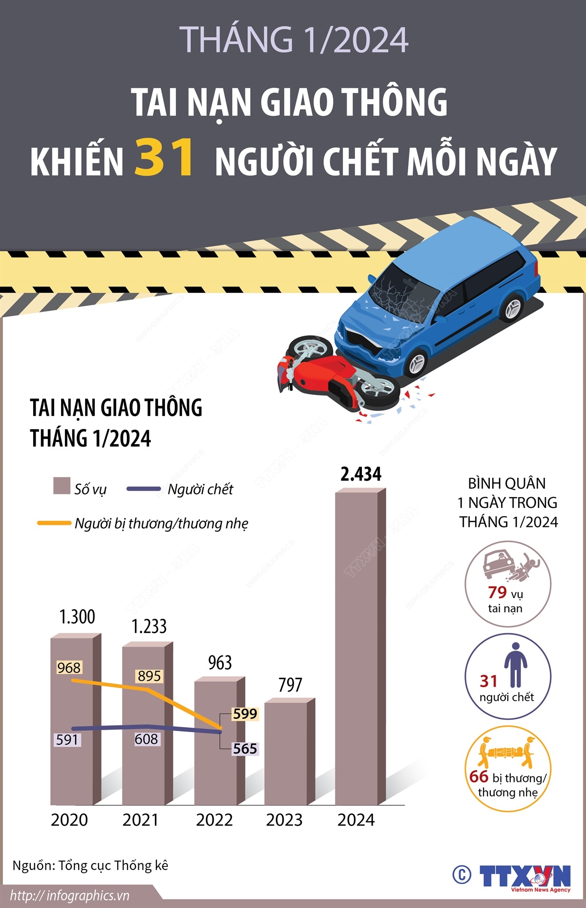 Tháng 1/2024: Tai nạn giao thông khiến 31 người chết mỗi ngày