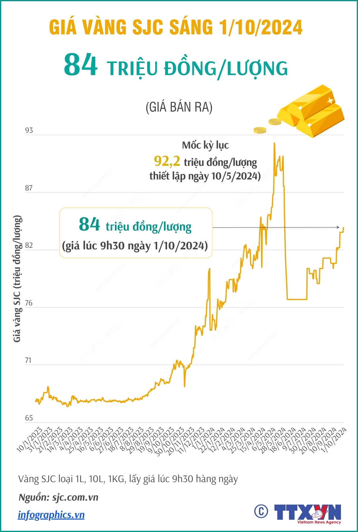 Vàng SJC sáng 1/10/2024 có giá 84 triệu đồng/lượng