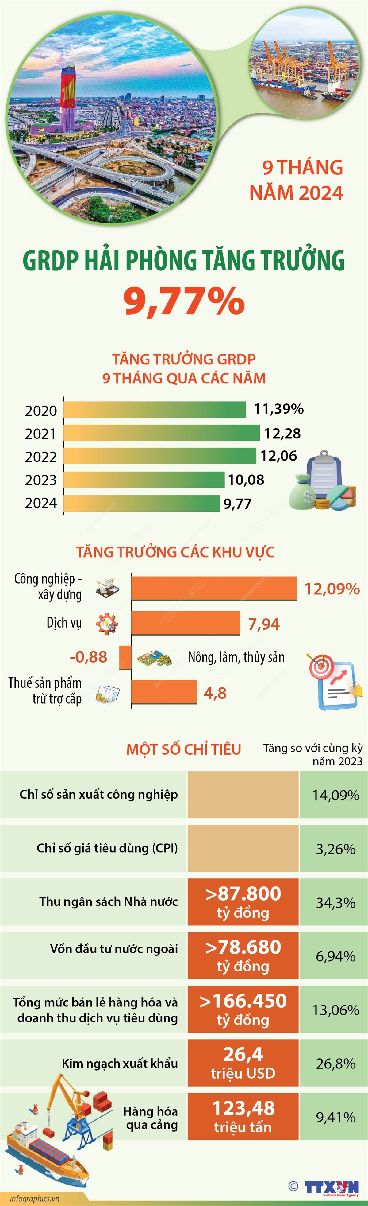 9 tháng năm 2024: GRDP Hải Phòng tăng trưởng 9,77%
