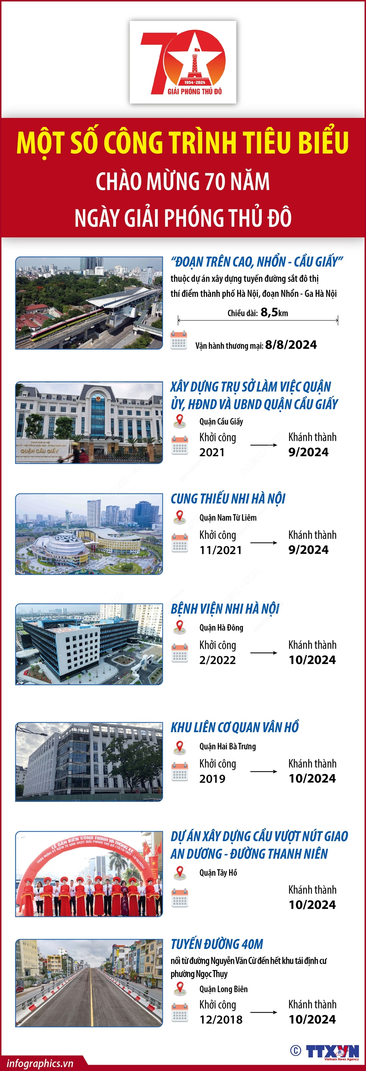 70 năm Ngày Giải phóng Thủ đô (10/10/1954 - 10/10/2024): Một số công trình tiêu biểu chào mừng 70 năm Ngày Giải phóng Thủ đô