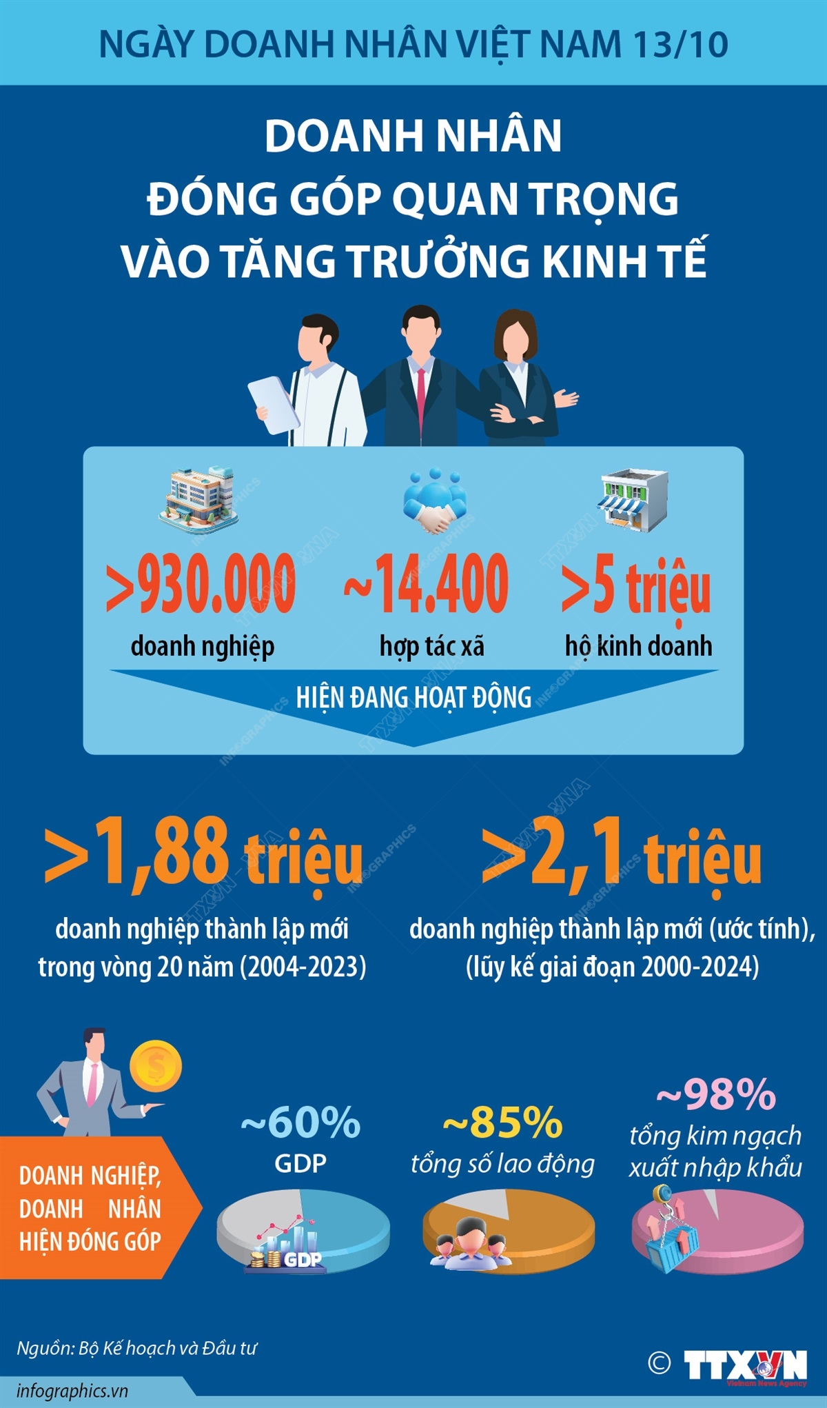 Ngày Doanh nhân Việt Nam 13/10: Doanh nhân đóng góp quan trọng vào tăng trưởng kinh tế