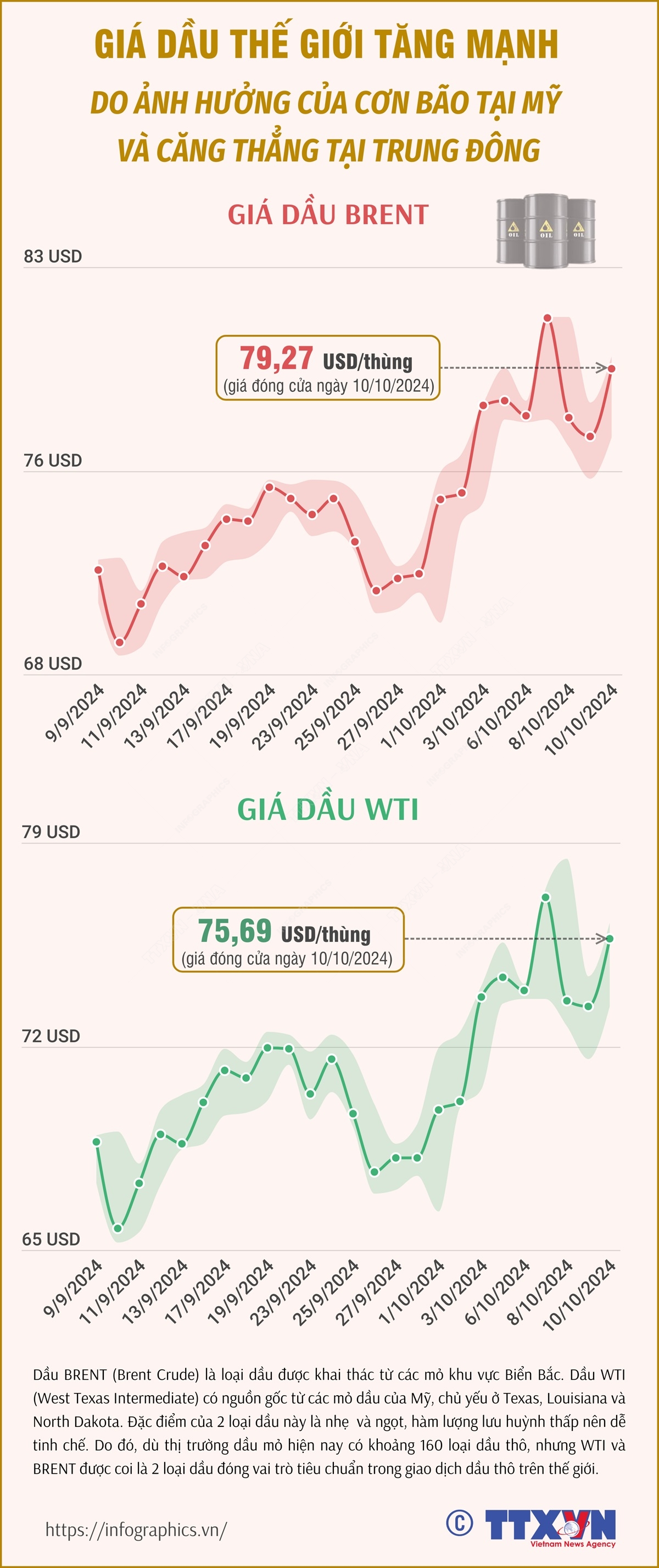 Giá dầu thế giới tăng mạnh do ảnh hưởng của cơn bão tại Mỹ và căng thẳng tại Trung Đông