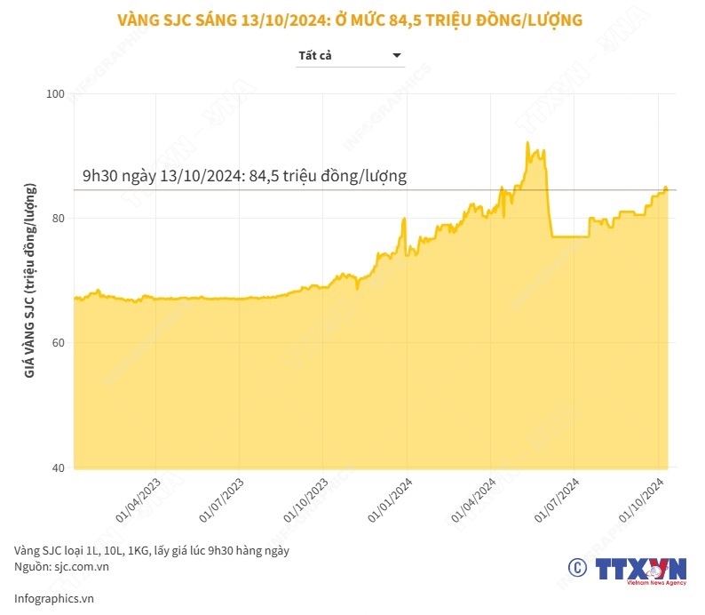 Vàng SJC sáng 13/10/2024 có giá 84,5 triệu đồng/lượng