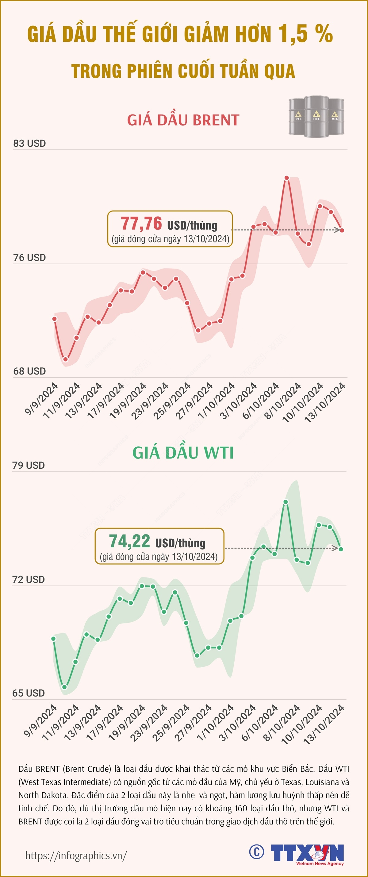 Giá dầu thế giới giảm hơn 1,5% trong phiên cuối tuần