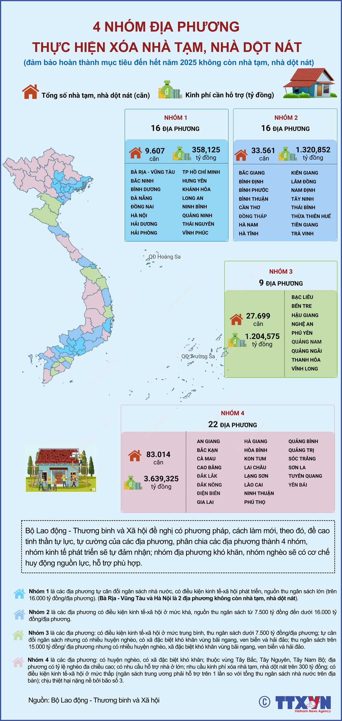 4 nhóm địa phương thực hiện xoá nhà tạm, nhà dột nát trên phạm vi cả nước trong năm 2025