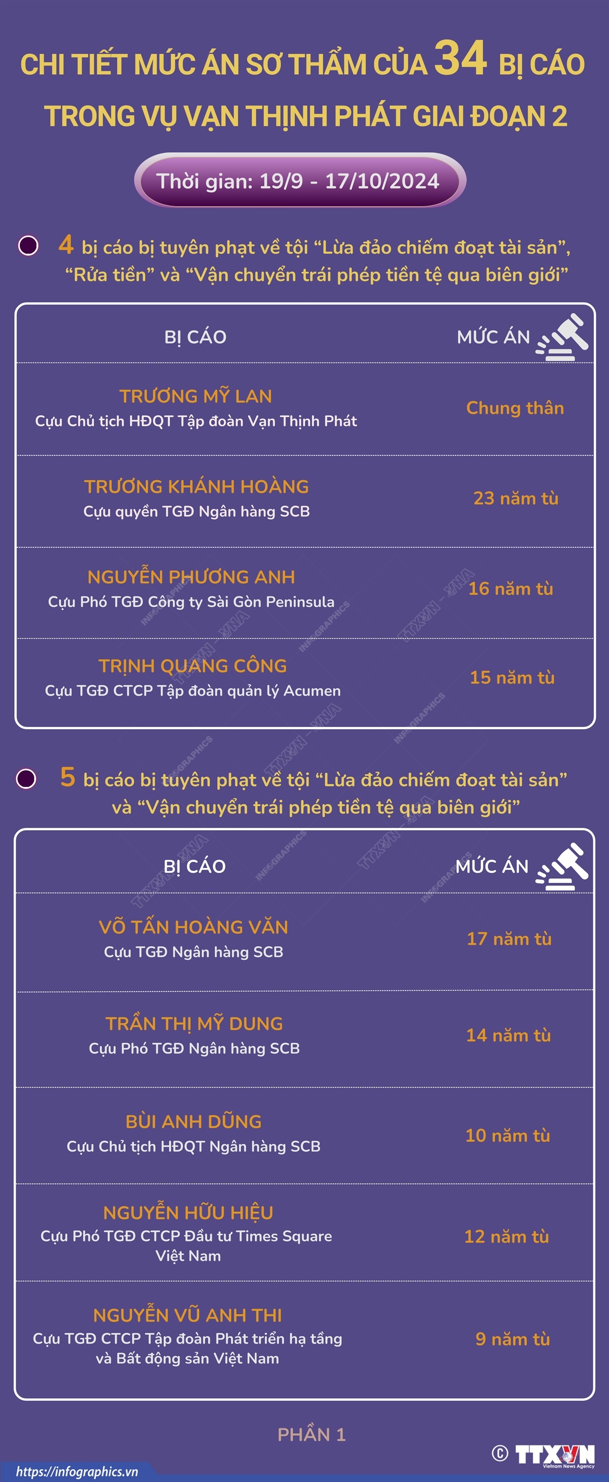 Chi tiết mức án sơ thẩm của 34 bị cáo trong vụ Vạn Thịnh Phát giai đoạn 2 - Phần 1