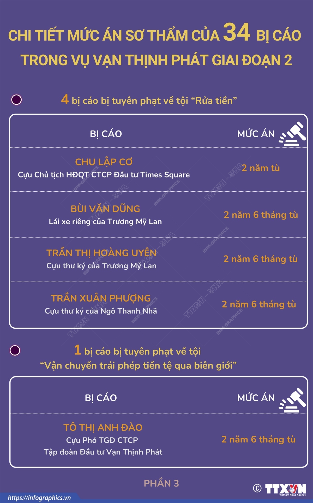 Chi tiết mức án sơ thẩm của 34 bị cáo trong vụ Vạn Thịnh Phát giai đoạn 2 - Phần 3