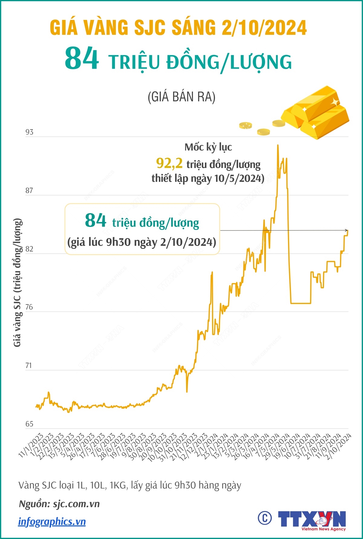 Vàng SJC sáng 2/10/2024: 84 triệu đồng/lượng
