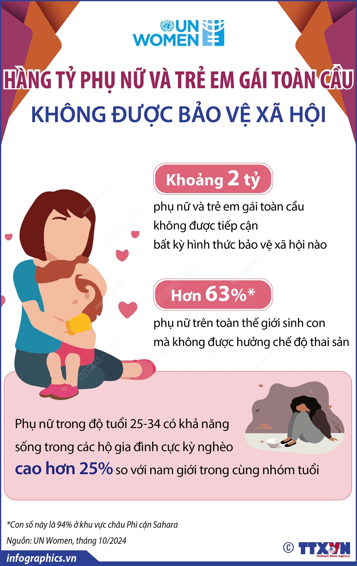 Hàng tỷ phụ nữ và trẻ em gái toàn cầu không được bảo vệ xã hội