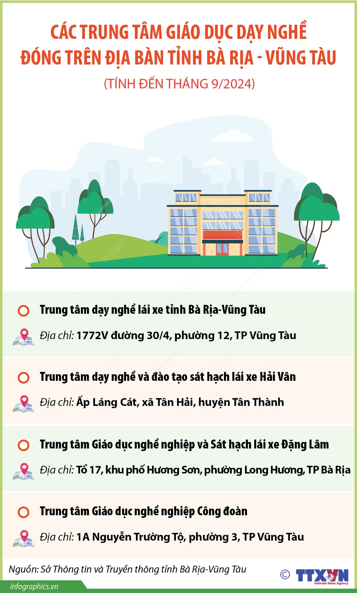 Các trung tâm giáo dục dạy nghề đóng trên địa bàn tỉnh Bà Rịa - Vũng Tàu (tính đến tháng 9/2024)
