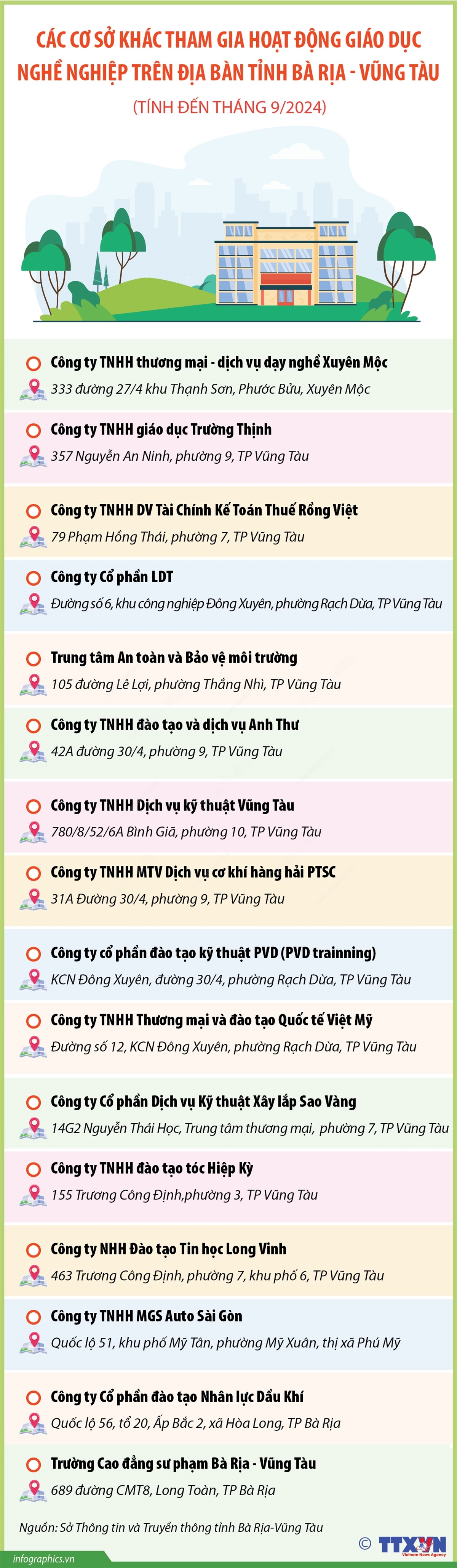 Các cơ sở khác tham gia hoạt động giáo dục nghề nghiệp  trên địa bàn tỉnh Bà Rịa - Vũng Tàu (tính đến tháng 9/2024)