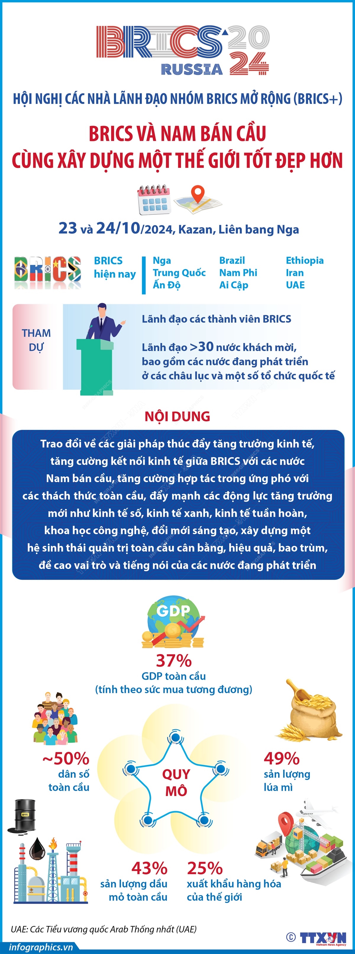 Hội nghị các nhà lãnh đạo Nhóm BRICS mở rộng (BRICS+): BRICS và Nam bán cầu - Cùng xây dựng một thế giới tốt đẹp hơn